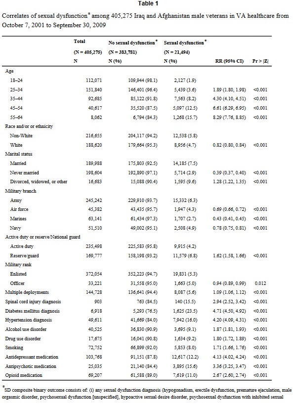 Sexual Dysfunction in Male Iraq and Afghanistan War Veterans